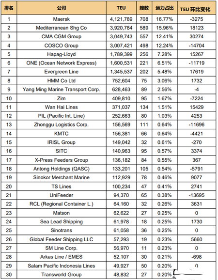 全球班轮公司运力百强最新排名（2021.5）
