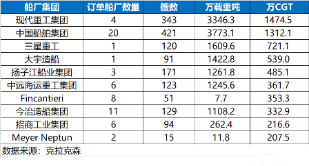 前10大造船集团包揽八成订单！整合加速